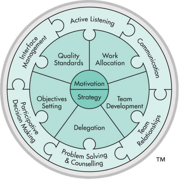 Linking Leader Profile (LLP|360)
